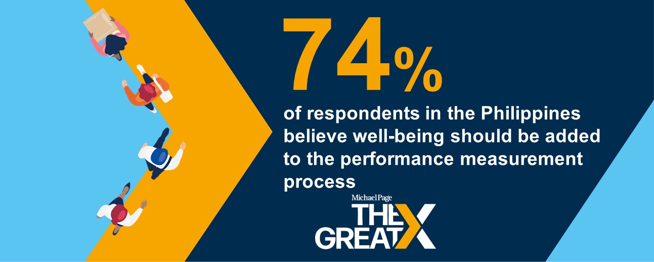 74% of respondents believe mental health and well-being should play a part in employee performance measurement and appraisals